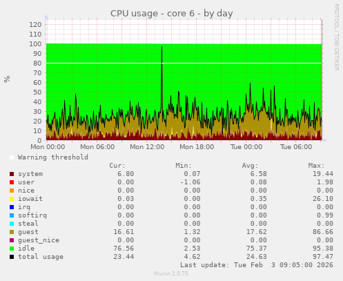 CPU usage - core 6