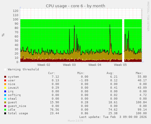 CPU usage - core 6
