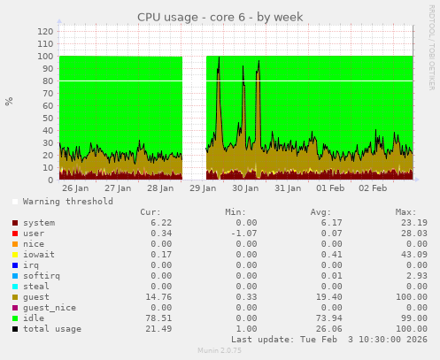 CPU usage - core 6