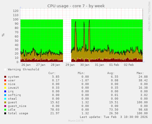 CPU usage - core 7