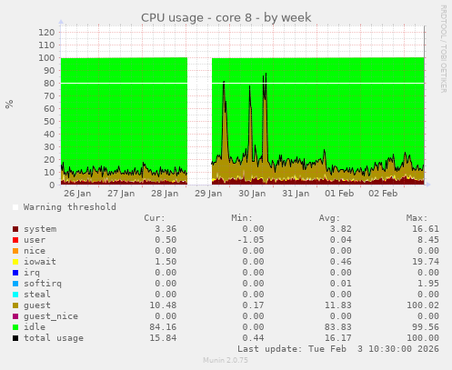 CPU usage - core 8