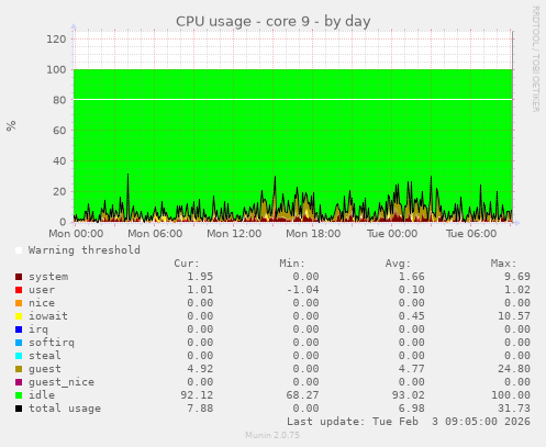CPU usage - core 9
