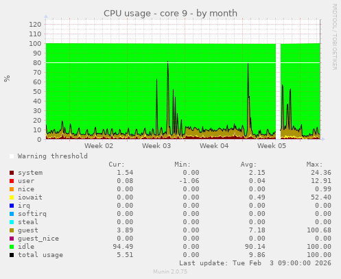 CPU usage - core 9