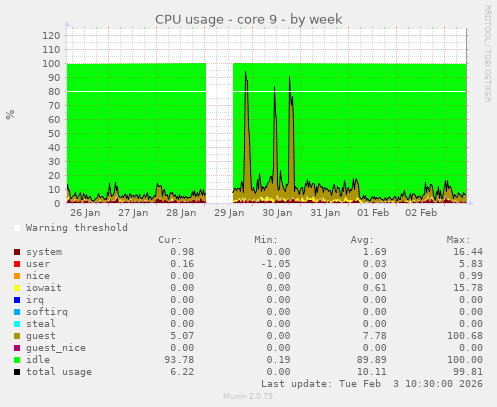 CPU usage - core 9