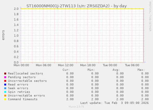ST16000NM001J-2TW113 (s/n: ZRS0ZDA2)