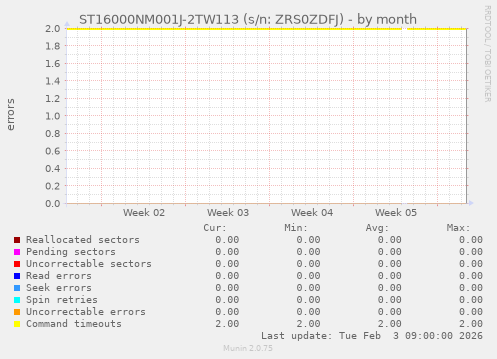ST16000NM001J-2TW113 (s/n: ZRS0ZDFJ)