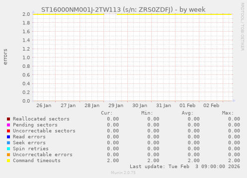 ST16000NM001J-2TW113 (s/n: ZRS0ZDFJ)