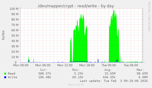 /dev/mapper/crypt - read/write