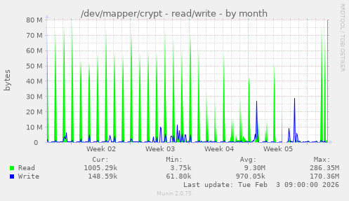 /dev/mapper/crypt - read/write