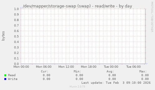 /dev/mapper/storage-swap (swap) - read/write