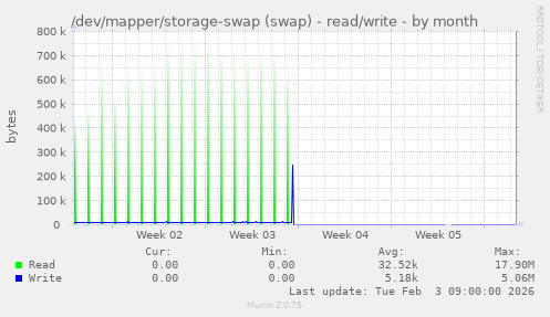 /dev/mapper/storage-swap (swap) - read/write