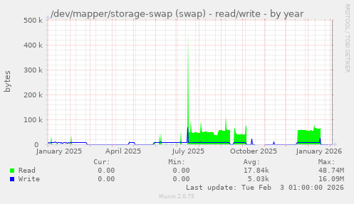 /dev/mapper/storage-swap (swap) - read/write