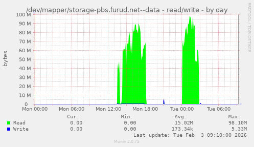 /dev/mapper/storage-pbs.furud.net--data - read/write