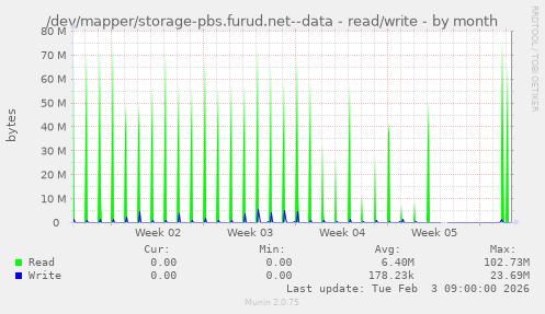 /dev/mapper/storage-pbs.furud.net--data - read/write