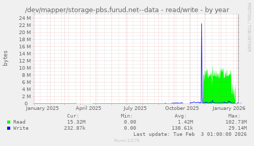 /dev/mapper/storage-pbs.furud.net--data - read/write
