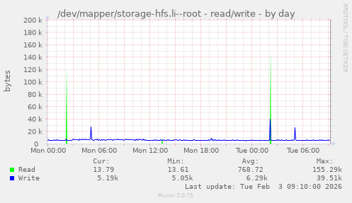 /dev/mapper/storage-hfs.li--root - read/write