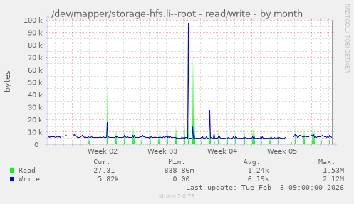 /dev/mapper/storage-hfs.li--root - read/write