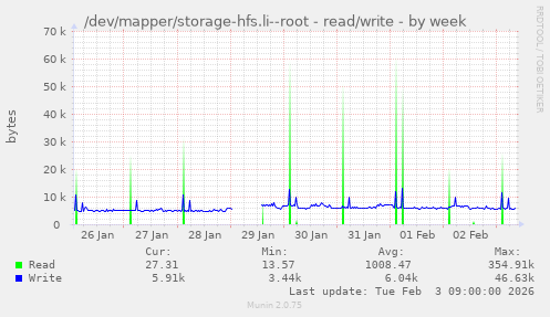 /dev/mapper/storage-hfs.li--root - read/write