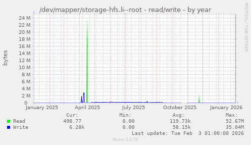 /dev/mapper/storage-hfs.li--root - read/write