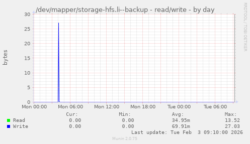 /dev/mapper/storage-hfs.li--backup - read/write
