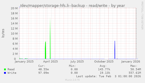 /dev/mapper/storage-hfs.li--backup - read/write