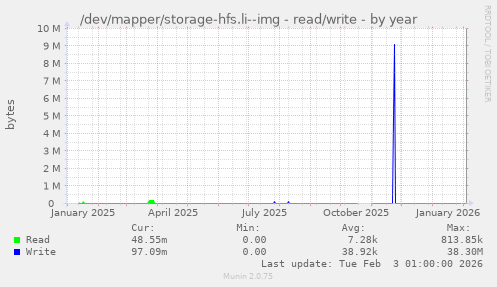/dev/mapper/storage-hfs.li--img - read/write