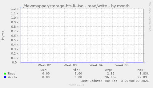 /dev/mapper/storage-hfs.li--iso - read/write