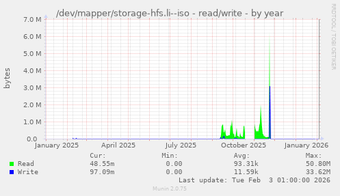 /dev/mapper/storage-hfs.li--iso - read/write