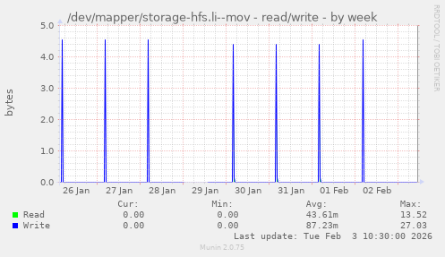 /dev/mapper/storage-hfs.li--mov - read/write