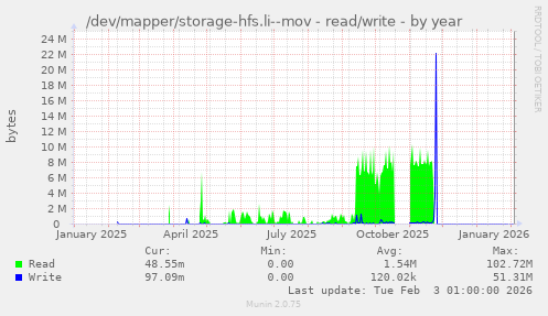 /dev/mapper/storage-hfs.li--mov - read/write