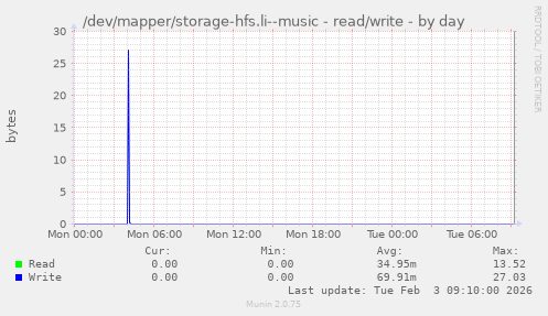 /dev/mapper/storage-hfs.li--music - read/write