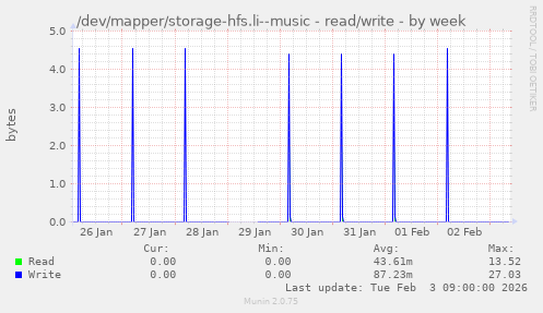 /dev/mapper/storage-hfs.li--music - read/write