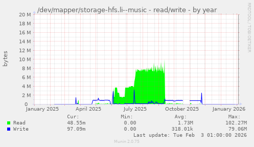 /dev/mapper/storage-hfs.li--music - read/write