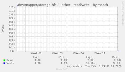 /dev/mapper/storage-hfs.li--other - read/write