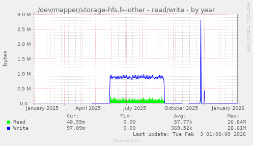 /dev/mapper/storage-hfs.li--other - read/write