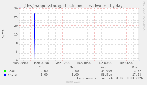 /dev/mapper/storage-hfs.li--pim - read/write