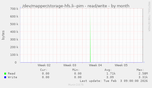 /dev/mapper/storage-hfs.li--pim - read/write