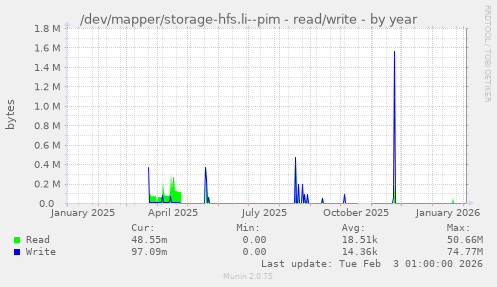 /dev/mapper/storage-hfs.li--pim - read/write