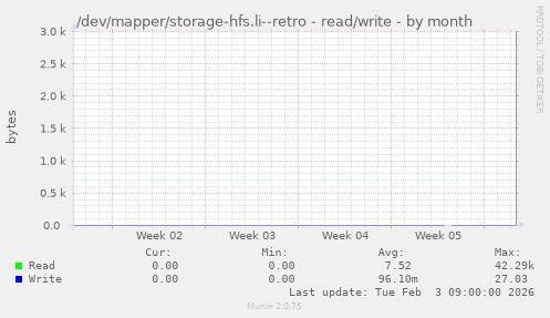 /dev/mapper/storage-hfs.li--retro - read/write