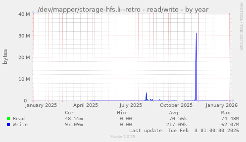 /dev/mapper/storage-hfs.li--retro - read/write