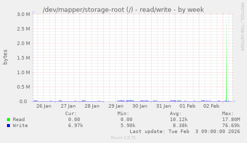 /dev/mapper/storage-root (/) - read/write