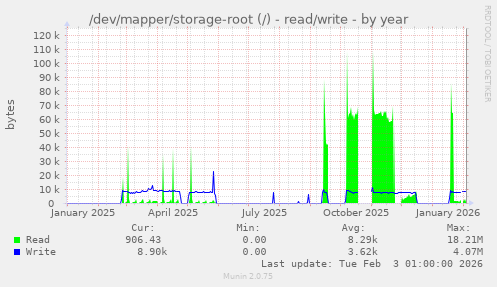 /dev/mapper/storage-root (/) - read/write