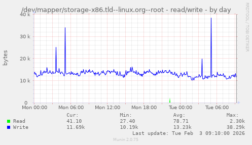 /dev/mapper/storage-x86.tld--linux.org--root - read/write