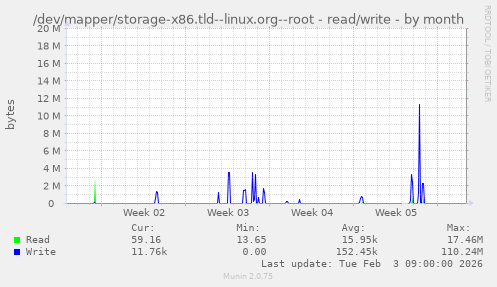 /dev/mapper/storage-x86.tld--linux.org--root - read/write