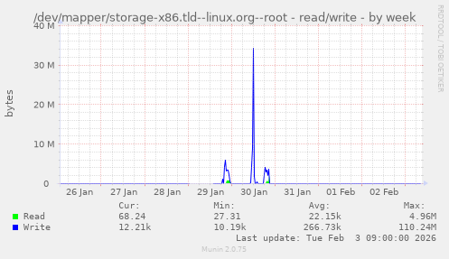 /dev/mapper/storage-x86.tld--linux.org--root - read/write