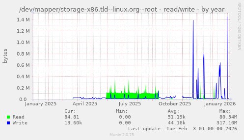 /dev/mapper/storage-x86.tld--linux.org--root - read/write