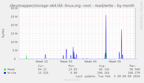 /dev/mapper/storage-x64.tld--linux.org--root - read/write