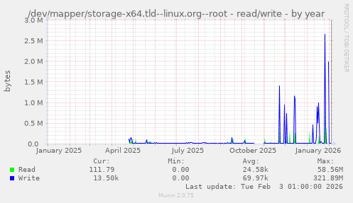 /dev/mapper/storage-x64.tld--linux.org--root - read/write
