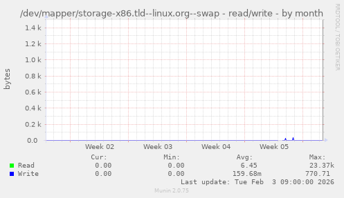 /dev/mapper/storage-x86.tld--linux.org--swap - read/write