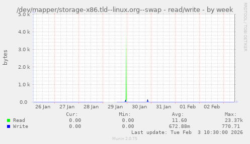 /dev/mapper/storage-x86.tld--linux.org--swap - read/write